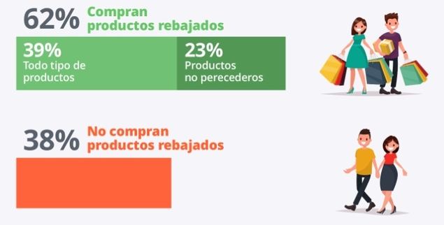 Tres de cada cinco  españoles reconocen comprar productos rebajados que no necesitan 
