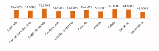 Precio medio de la campaña por CCAA
