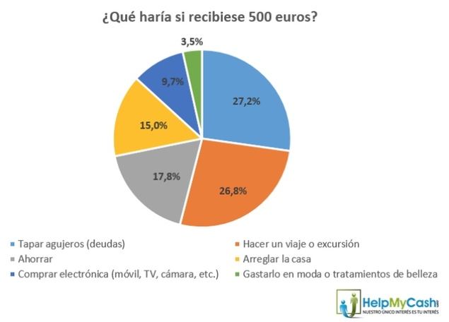 ¿Qué haría la mayoría de los españoles si recibiese hoy 500 euros extra?
