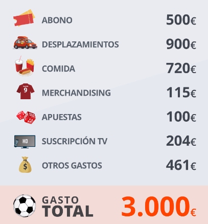 Cuánto gastan los españoles en fútbol