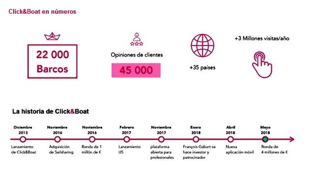 Click&Boat cierra una ronda de financiación de 4 millones de euros para acelerar su expansión global