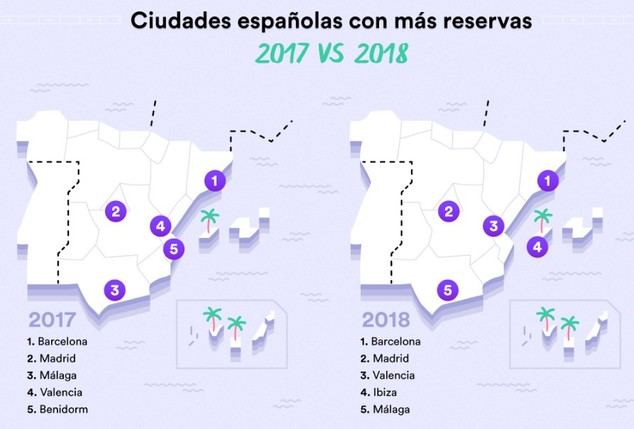 El verano en España estará marcado por los apartamentos turísticos y un mayor gasto familiar