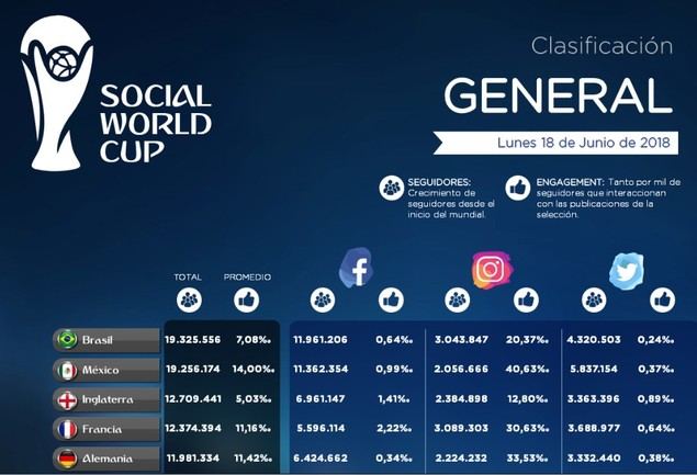 España entre las favoritas para ganar el Mundial en redes