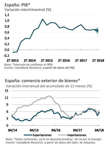 España mantiene un ritmo firme de crecimiento