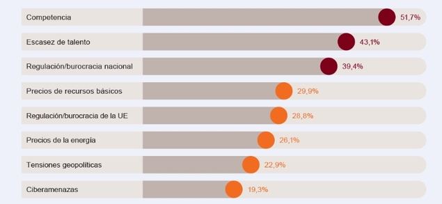 Mayores amenazas al crecimiento para las empresas de tamaño medio en al UE