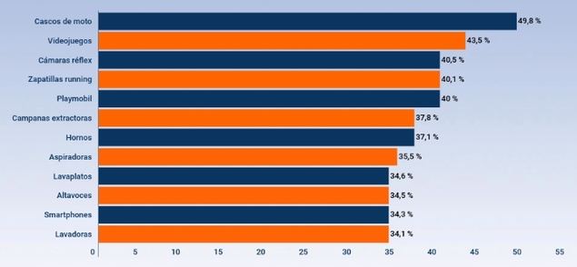 ¿En qué productos compensa más comparar precios?