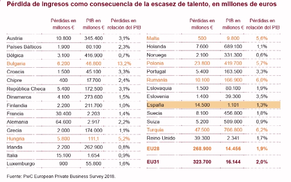 Las empresas medianas en Europa pierden más de 320.000 millones de euros en ingresos al año