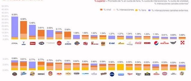 Top 40 marcas FMCG  promedio perfiles propios+ interacciones de instagram en canales externos
