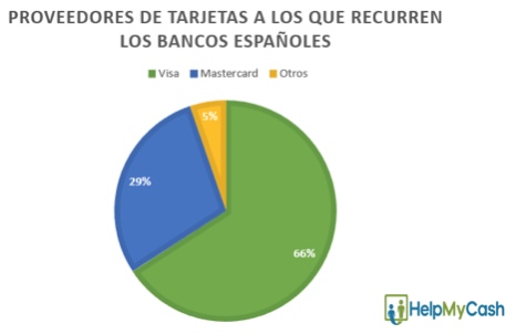 El 66 % de las tarjetas de crédito de los principales bancos españoles tienen como proveedor a Visa