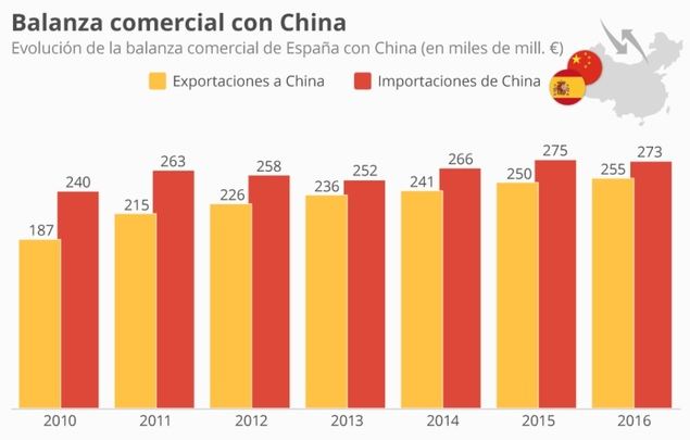 España pasa a ser el quinto país europeo que más invierte en China