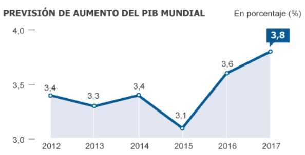 El FMI mantiene sus pronósticos de crecimiento mundial, pero advierte de tensiones comerciales