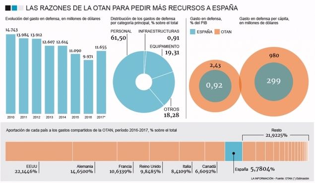 ¿Por qué Trump es el mejor aliado de España en Defensa?