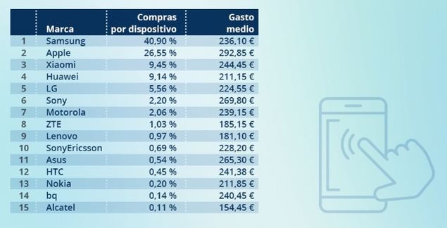 Consumo online por marca de smartphone
