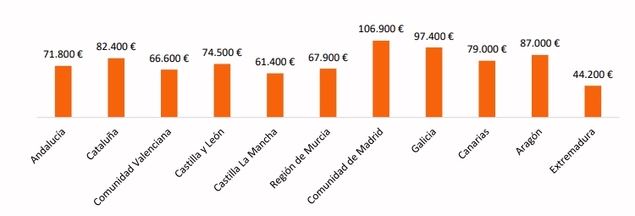 Precio medio por CCAA 
