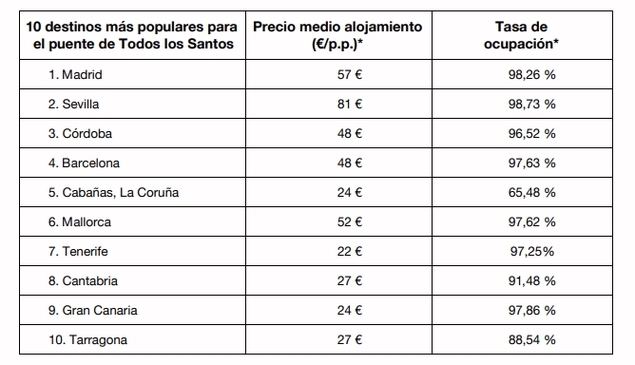 Madrid alcanza un 98,26 % de ocupación durante Todos los Santo