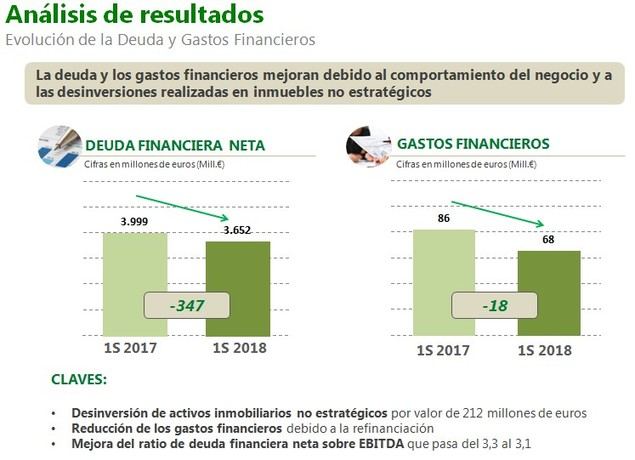 El Grupo El Corte Inglés aumenta el Ebitda un 4,4%