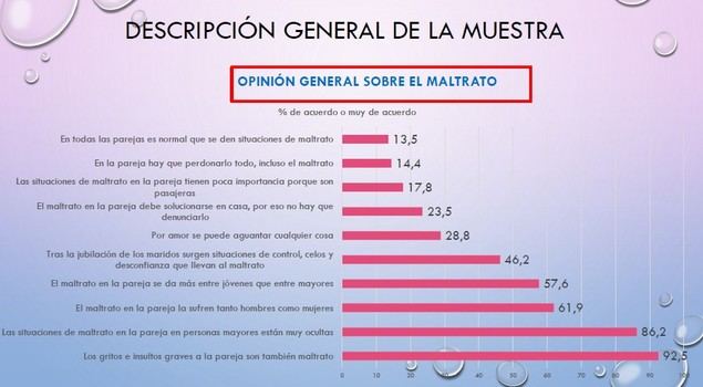 El 19% de las mujeres de más de 60 años vive una situación de violencia de género