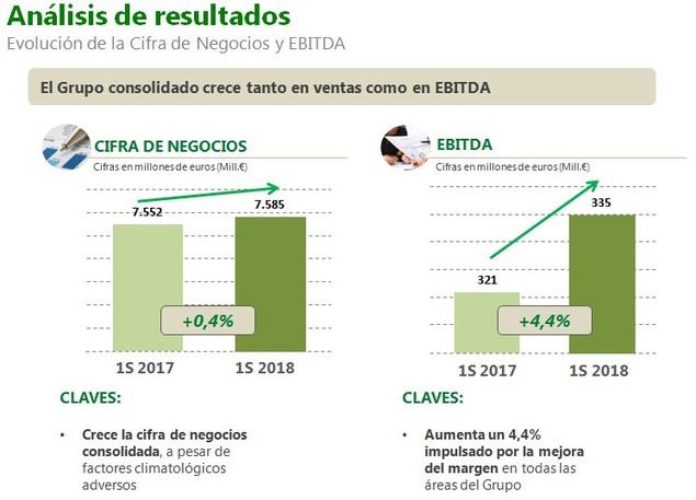 El Grupo El Corte Inglés aumenta el Ebitda un 4,4%