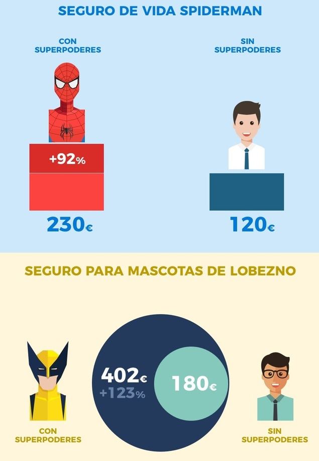 Dime qué superhéroe de Marvel eres y te diré qué seguro necesitas