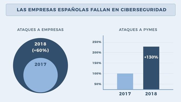Día Internacional de la Seguridad Informática: la asignatura pendiente de las empresas españolas