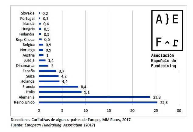 La mayoría de los ciudadanos españoles colabora económicamente con alguna entidad no lucrativa