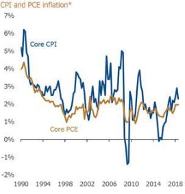 Gráfico: La inflación aún se mantiene moderada (Fuente: Bloomberg, datos a 30 de septiembre de 2018)