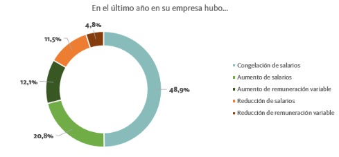 El 59.7% de las empresas cree que en 2025 se habrán recuperado los niveles salariales previos a la crisis
