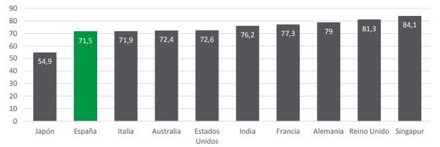 Puntuación en el Índice de Alfabetización de Datos por países (sobre 100 puntos)
