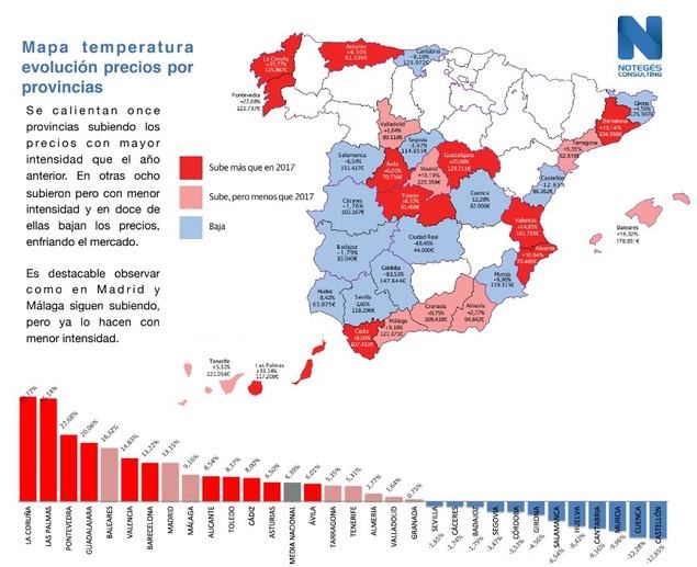 El precio de la vivienda se desinfla en el segundo semestre según los datos del Club Noteges