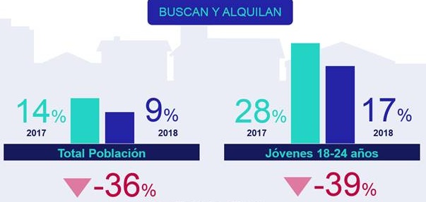 El 43% de los actuales inquilinos tiene previsto comprar vivienda en los próximos cinco años