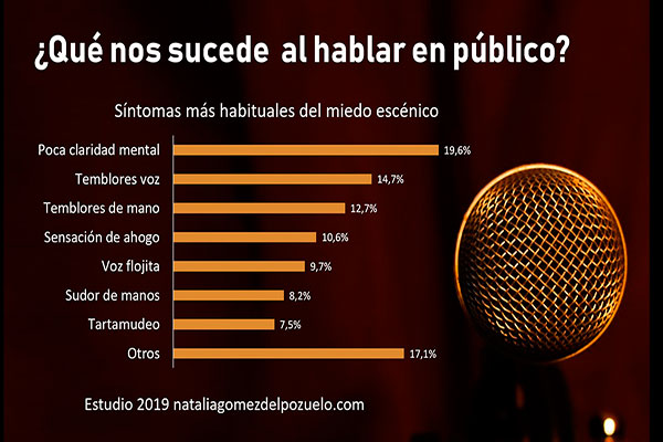 Un 43% de los trabajadores sienten miedo escénico en su entorno laboral