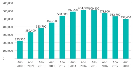 Evolución desempleados mayores de 55 años