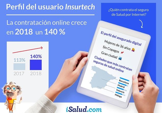 La contratación online del seguro de salud crece un 140%