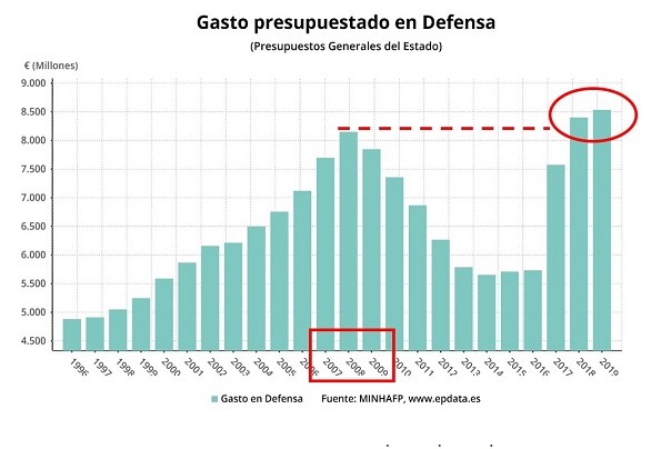 Presupuestos 2019 y Defensa