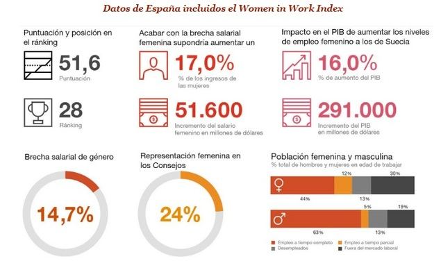 España se mantiene a la cola de la OCDE en la integración femenina en el mercado laboral