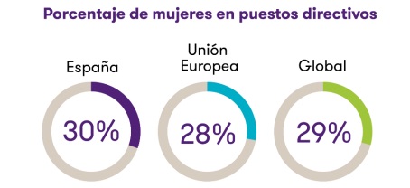 Las empresas españolas impulsan el número de mujeres directivas hasta el 30%