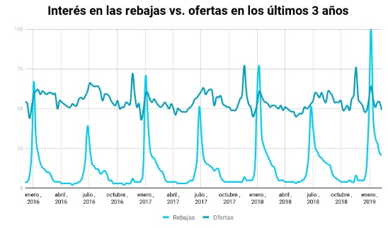 Las ofertas durante todo el año han desbancado a las rebajas