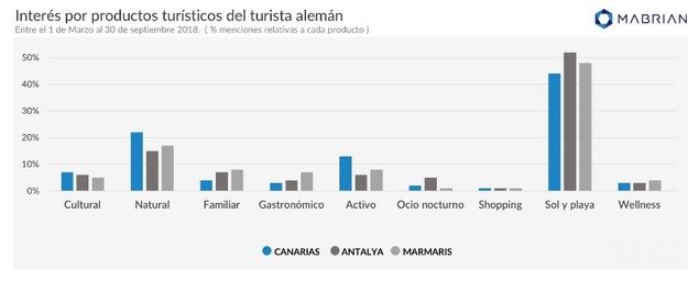 Canarias el principal afectado por la competencia turca en el mercado alemán