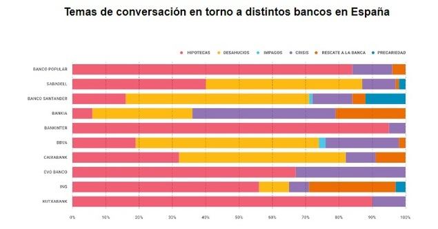 ¿Qué pueden aprender los bancos sobre lo que dicen los clientes en las redes sociales?