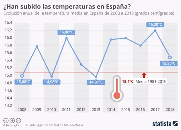 Una España más cálida que hace una década