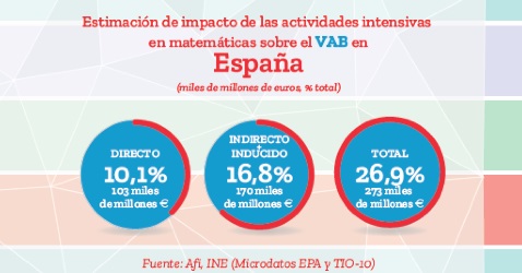Las matemáticas son directamente responsables del 10% del PIB