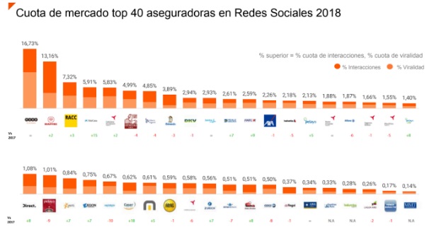¿Qué marcas lideraron el sector seguros en las redes sociales en 2018?