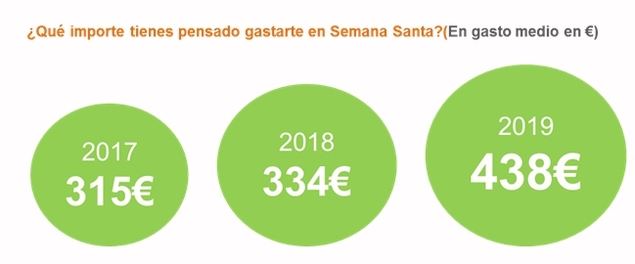 Los españoles tienen intención de gastar una media de 438€ en Semana Santa