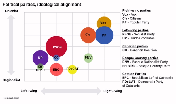 Los dos temas clave de la política en España (Fuente: Eurasia Group)