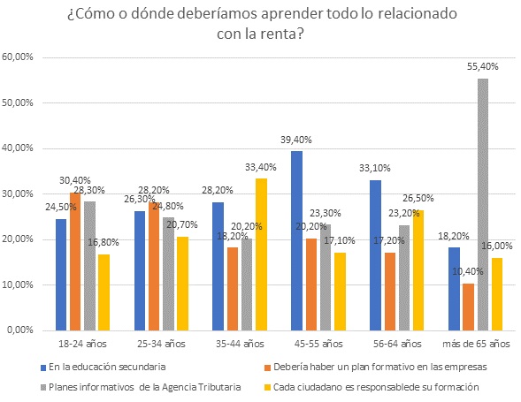 El 56,20% de los españoles tiene dificultades a la hora de hacer la Declaración de la Renta