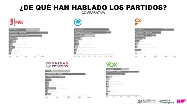 Economía y el empleo centran la conversación online de los partidos durante la campaña electoral