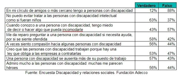 El 75% de los españoles nunca ha tenido un compañero de trabajo con discapacidad