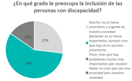 El 75% de los españoles nunca ha tenido un compañero de trabajo con discapacidad
