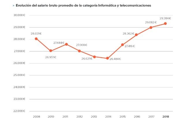 Los profesionales de Madrid, País Vasco y Cataluña, los mejor pagados de España