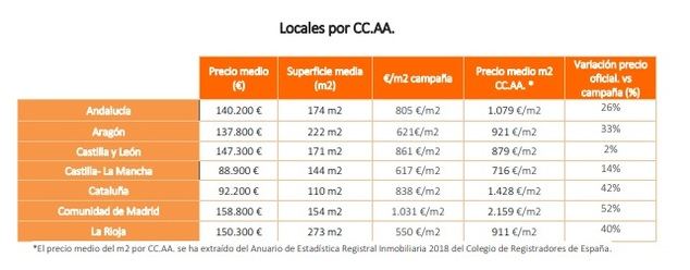 Mil locales y naves para pymes y autónomos con un precio medio un 44% más barato que el coste de mercado